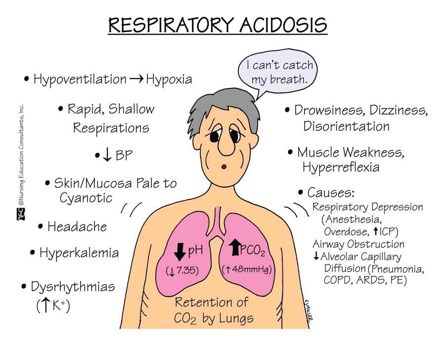 Τα συμπτώματα και σημεία εξαρτώνται από την οξεία ή μη εισβολή, αν πρόκειται για έξαρση χρόνιας πνευμονικής νόσου και τα επίπεδα CO2 Αγγειοδιαστολή συστηματική Διέγερση ΣΣ, ΡΑΑΣ, ADH (οίδημα