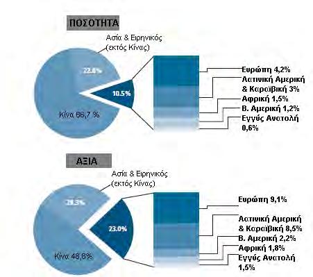 ενώ μόνο η Κίνα παρήγαγε το 67% της παγκόσμιας παραγωγής της υδατοκαλλιέργειας. (Εικ. 1.
