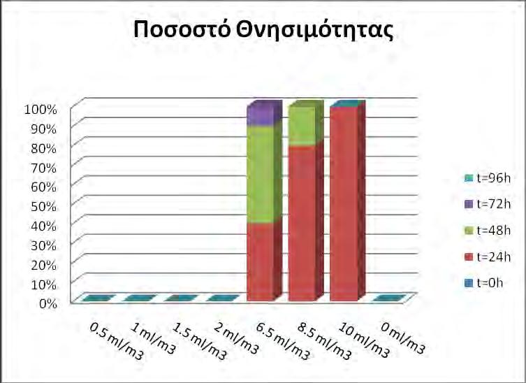 Το ποσοστό θνησιμότητας σε σχέση με τις συγκεντώσεις και το χρόνο έκθεσης στην ουσία παρουσιάζεται στο παρακάτω διάγραμμα. Γραφ. 6.