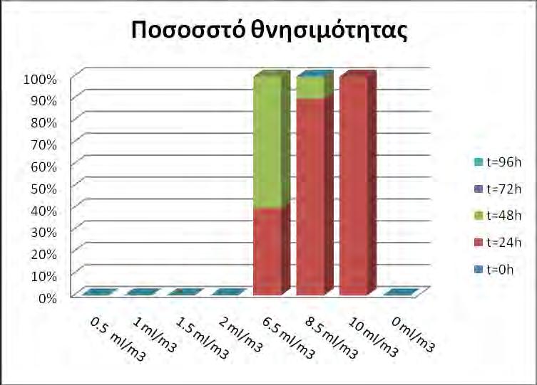 Το ποσοστό θνησιμότητας σε σχέση με τις συγκεντρώσεις και το χρόνο έκθεσης στην δραστική ουσία cypermethrin παρουσιάζεται στο παρακάτω διάγραμμα. Γραφ. 6.