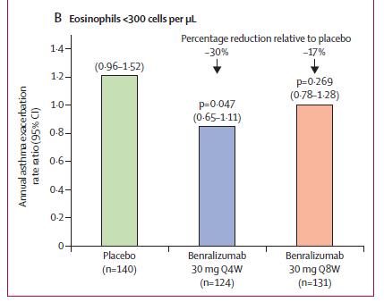 for 56 wks as add on to their standard Tx Annual asthma exacerbation rates according to baseline Bl-Eos concentrations