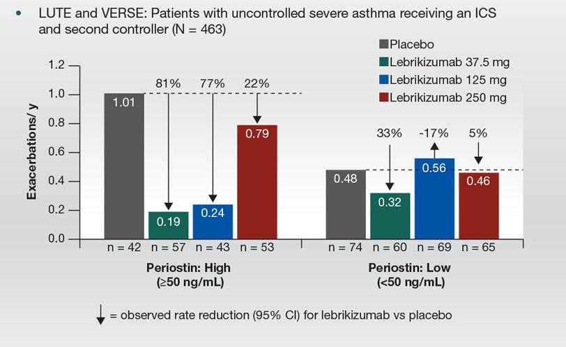 Patients with high