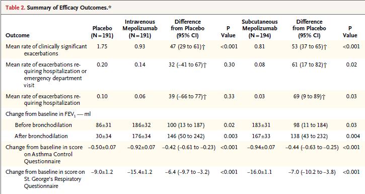 MENSA STUDY 576 patients with re urre t asth a e a er atio s and >150 cells/ L at baseline or >300 cells/ L