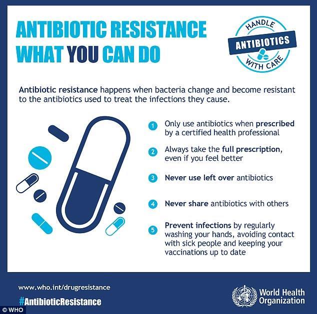 Αλόγιστη χρήση αντιβιοτικών Η χρήση των αντιβιοτικών πρέπει να είναι ορθολογική διότι τα βακτήρια