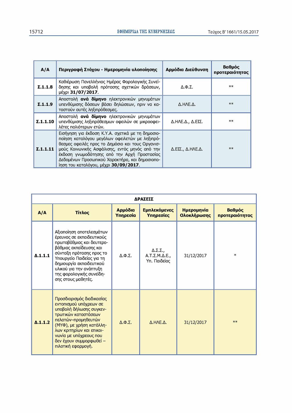 15712 ΕΦΗΜΕΡΙΔΑ ΤΗΣ ΚΥΒΕΡΝΗΣΕΩΣ Τεύχος Β' 1661/15.05.2017 Α / Α Π εριγραφ ή Στόχου - Η μερομηνία υλοποίησης Διεύθυνση Σ.1.1.8 Σ.1.1.9 Σ.1.1.10 Σ.1.1.11 Καθιέρωση Πανελλήνιας Ημέρας Φορολογικής Συνείδησης και υποβολή πρότασης σχετικών δράσεων, μέχρι 3 1 /07/2 0 1 7.