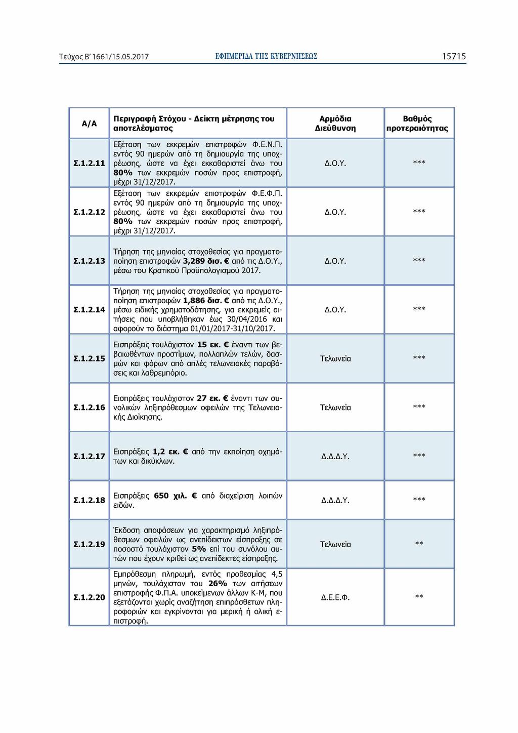 Τεύχος Β' 1661/15.05.2017 ΕΦΗΜΕΡΙΔΑ ΤΗΣ ΚΥΒΕΡΝΗΣΕΩΣ 15715 Α /Α Πε