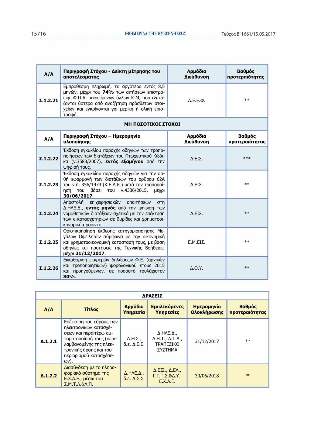 15716 ΕΦΗΜΕΡΙΔΑ ΤΗΣ ΚΥΒΕΡΝΗΣΕΩΣ Τεύχος Β' 1661/15.05.2017 Α/Α Περιγραφή Στόχου - Δείκτη μέτρησης του αποτελέσματος Διεύθυνση Σ.1.2.21 Εμπρόθεσμη πληρωμή, το αργότερο εντός 8,5 μηνών, μέχρι του 74% των αιτήσεων επιστροφής Φ.