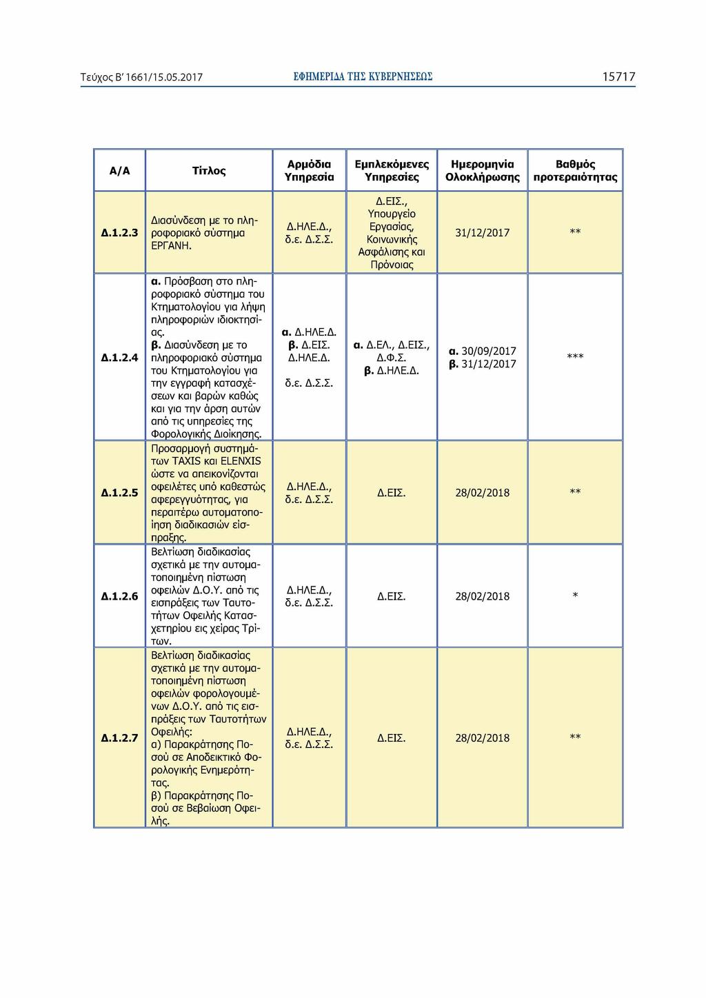 Τεύχος Β' 1661/15.05.2017 ΕΦΗΜΕΡΙΔΑ ΤΗΣ ΚΥΒΕΡΝΗΣΕΩΣ 15717 Α /Α Τίτλος Υπηρεσία Εμπλεκόμενες Υπηρεσίες Ημερομηνία Ο λοκλήρω σης Δ.1.2.3 Διασύνδεση με το πληροφοριακό σύστημα ΕΡΓΑΝΗ. Δ.ΕΙΣ.