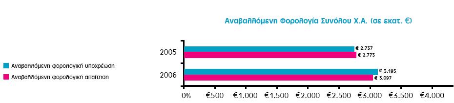 Μία αθφκα έξεπλα ηεο Grant Thornton (Αχγνπζηνο 2010) 29 αλαθνξηθά κε ηηο επηπηψζεηο εθαξκνγήο ηνπ ΓΛΠ 12 ζην χλνιν ησλ Δηζεγκέλσλ ζην ΥΑ εηαηξεηψλ (εθηφο ηξαπεδηθψλ θαη αζθαιηζηηθψλ) γηα ηε ρξήζε
