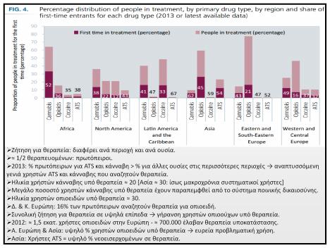 ποινικής δικαιοσύνης. Ηλικία χρηστών οπιοειδών υπό θεραπεία 30. Δ. & Κ. Ευρώπη: 16% των πρωτόπειρων αναζητούν θεραπεία για οπιοειδή.