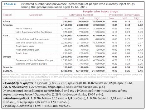 Α. Ευρώπη & Ασία: υψηλό % χρηστών οπιοειδών υπό θεραπεία ευρεία προβληματική χρήση. Ασία: Χρήστες ATS = υψηλό % νεοεισερχομένων σε θεραπεία. Ενδοφλέβιοι χρήστες: 12,2 εκατ.