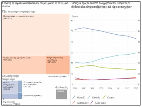 Θεραπεία υποκατάστασης οπιοειδών + Ψ/Κ παρεμβάσεις : επικρατέστερη επιλογή, αριθμού χρηστών.