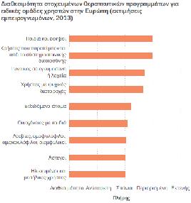 Στοχευμένες παρεμβάσεις: Διευκολύνουν πρόσβαση σε θεραπεία, διασφαλίζουν κάλυψη αναγκών διαφορετικών ομάδων χρηστών.