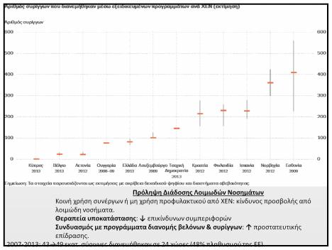 Εθνικό επίπεδο: 50% χωρών - 50% Θεραπεία Ηπατίτιδας C: Βελτίωση Μέτρα πρόληψης της μετάδοσης HEP-C παρόμοια με μέτρα