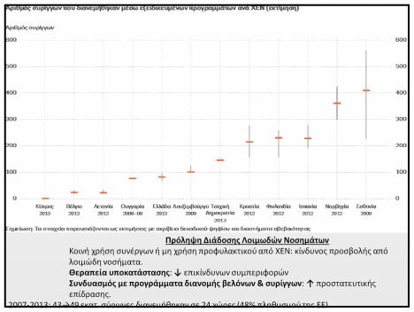 Εθνικό επίπεδο: 50% χωρών - 50% Θεραπεία Ηπατίτιδας C: Βελτίωση Μέτρα πρόληψης της μετάδοσης HEP-C παρόμοια με μέτρα