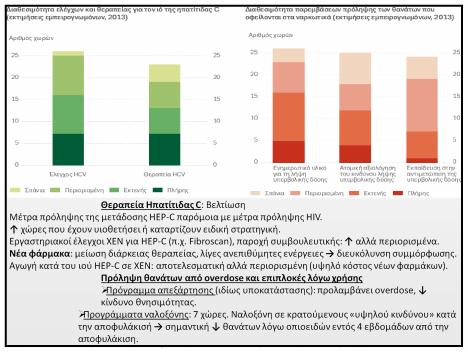 Πρόληψη θανάτων από overdose και επιπλοκές λόγω χρήσης Πρόγραμμα απεξάρτησης (ιδίως υποκατάστασης): προλαμβάνει overdose,