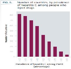 Ηπατίτιδα C: 2,2 % του παγκόσμιου πληθυσμού. Μεταξύ ενδοφλέβιων χρηστών 52% (25x υψηλότερο) - 6,3 εκατομμύρια άτομα.
