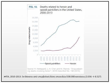 Ευρώπη: 3,5% των θανάτων στις ηλικίες 15-39, 3/4 λόγω κατάχρησης οπιοειδών. «Μαύρες πρωτιές»: Εσθονία, Σκοτία, Φινλανδία, Σουηδία, Β.