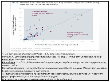 Θετική συσχέτιση: 1μέλη της οικογένειας τοξικομανείς, θυματοποίηση, σωματική και ψυχολογική καταπίεση, προβλήματα στις ερωτικές σχέσεις, ψυχικές διαταραχές (ιδίως διάθεσης και αγχώδεις, που είναι