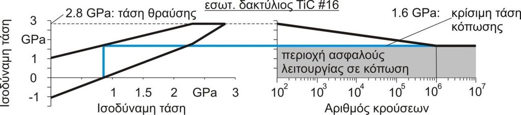 TiC-επικαλυμμένους δακτυλίους. Συνολικά, ο Πίνακας 9.3 περιλαμβάνει τα ελάχιστα φορτία στα οποία επήλθε αστοχία της εκάστοτε επικάλυψης.