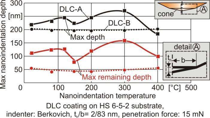 13. Extended summary in English coating thicknesses and Rockwell C indentation was applied for an estimation of the coating adhesion quality. 4.1. Determination of coating s and substrate s mechanical strength properties F = 900 N.