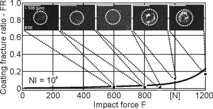 All superficial elastoplastic strength data of the examined coatings, as well as of the substrate, was determined by means of nanoindentations measurements in both ambient and elevated temperature.
