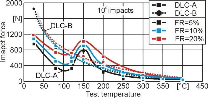 Figure 8: coating. FR ratio at room temperature for DLC-A Figure 7: Comparison of characteristic nanoindentation results for various temperatures.