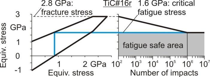The critical force values for the sum of the examined coatings are included in Table 2, as well as the corresponding fatigue endurance equivalent stress values that develop in the coating films.