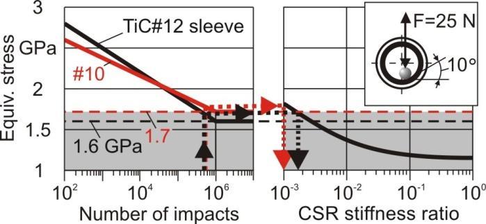 Figure 18: Measured imprint profile depths and coating failure determination. Figure 19: Smith and Wöhler diagrams for the TiCcoated rotor #16. 6.3.