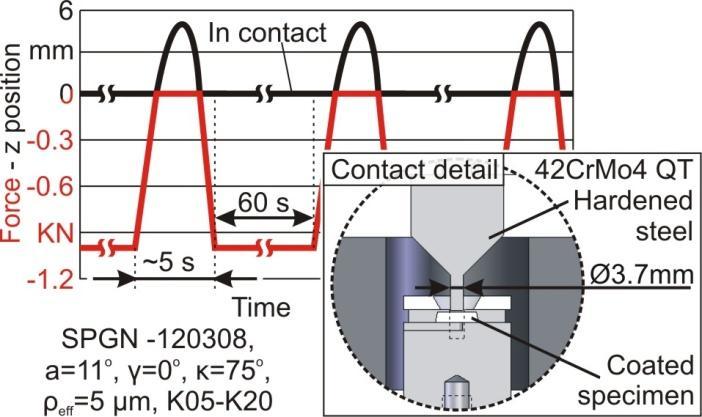 13. Extended summary in English mechanical properties /29/. Typical PVD coatings were tested at elevated temperature and pressure conditions.