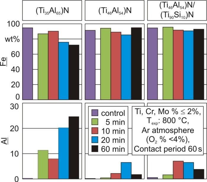13. Extended summary in English resulting element compositions on the steel counterpart tip surfaces were detected by area scan averaging (see Figure 23).