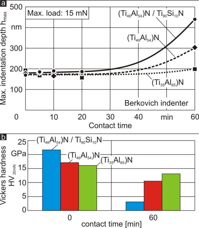 the Ti 35Al 65N film. taking into account the comparably lower oxide mechanical properties. Figure 23: Fe and Al concentration on the surface of steel counterparts for various total contact times.