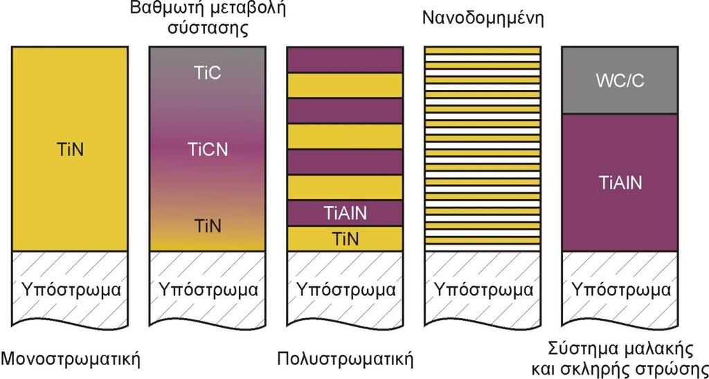 2. Θεωρητικό υπόβαθρο Κατά τη δεκαετία του 1980, σκληρές κεραμικές επικαλύψεις TiN, TiC και Al 2 0 3 εισήχθησαν εμπορικά, ως επιφανειακά στρώματα σε εργαλεία της κατασκευαστικής βιομηχανίας και οι