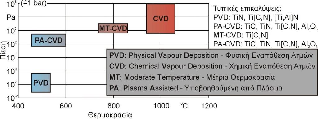 2. Θεωρητικό υπόβαθρο έναντι των CVD επικαλύψεων. Ιδιαίτερα η ύπαρξη συμπιεστικών τάσεων δυσχεραίνει τη διάδοση ρωγμών εντός του υλικού του εργαλείου, το οποίο υπόκειται σε κρουστικά φορτία.