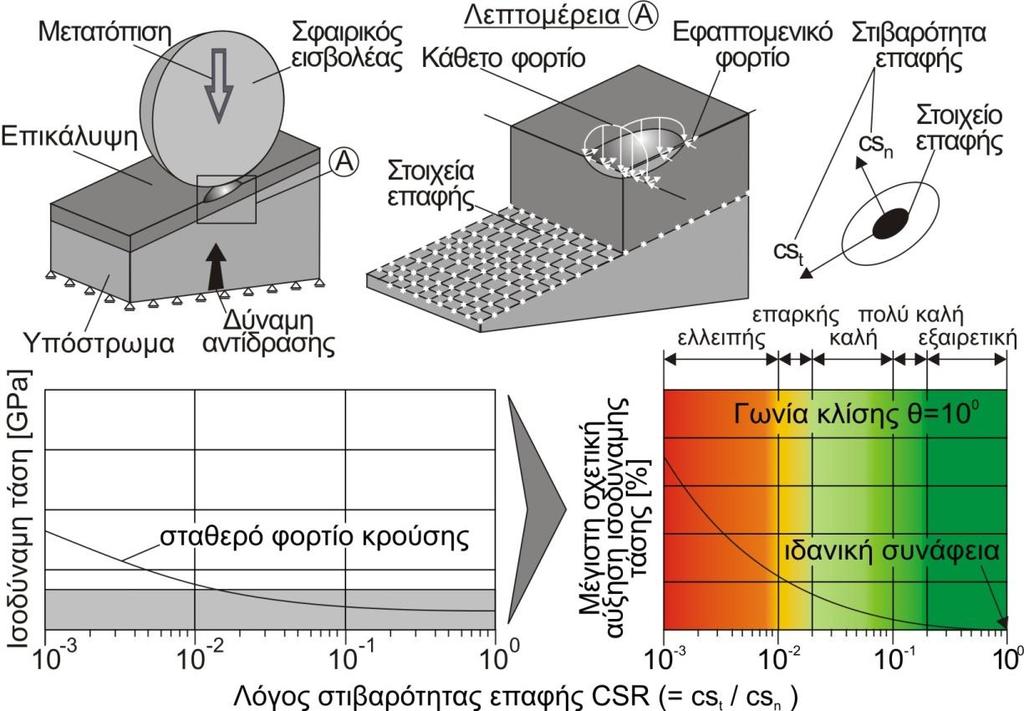 2. Θεωρητικό υπόβαθρο Σχήμα 2.9: Προσομοίωση της πλάγιας κρουστικής δοκιμασίας και ποσοτικοποίηση της συνάφειας επικάλυψης-υποστρώματος.