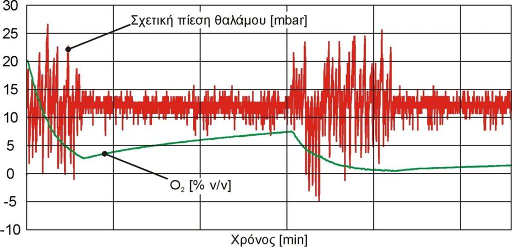Σε τυπικές εφαρμογές, αυτή η μέθοδος επιφέρει τα ίδια ή καλυτέρα αποτελέσματα έπειτα από λίγους μόνο κύκλους, απαιτώντας μόνο ένα κλάσμα του αερίου λειτουργίας και του χρόνου εφαρμογής συγκριτικά με