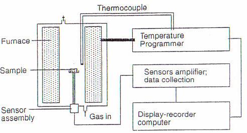. 1.2 ιατάξεις Θερµικής Ανάλυσης Στα πειράµατα θερµικής ανάλυσης όπως έχει αναφερθεί, οι τεχνικές που χρησιµοποιούνται διαφέρουν σηµαντικά όπως επίσης και τα όργανα µέτρησης.
