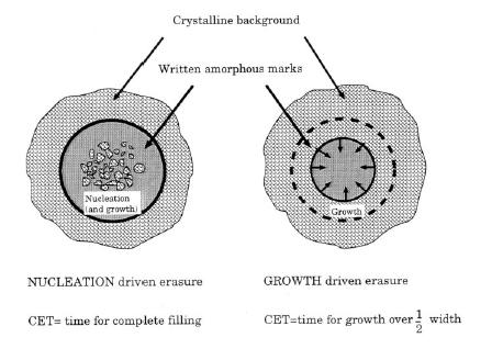process). Όπως φαίνεται σχηµατικά στην εικόνα 5 για τα υλικά που «οδηγούνται» από την πυρηνοποίηση το CET είναι ο χρόνος για την πλήρωση του εγγεγραµµένου άµορφου ίχνους.