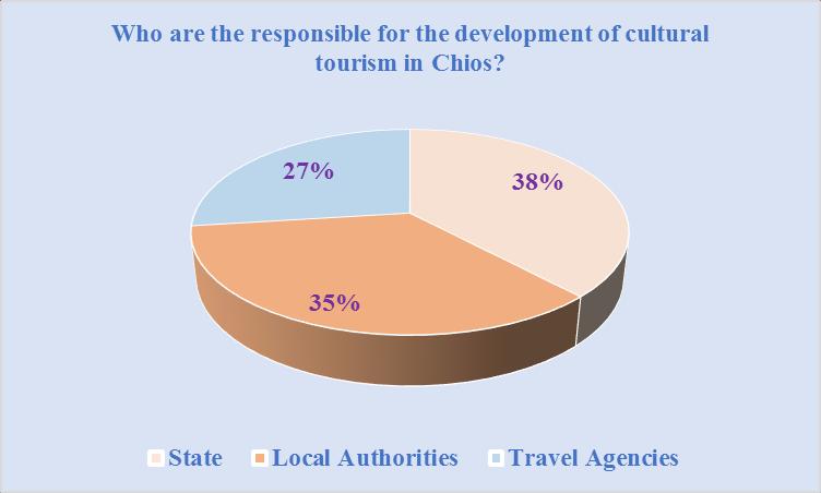 At all Little Quite Very I don t know Public 3% 23% 50% 24% 0% Sector Travel 1% 28% 46% 24% 1% Agencies Turks tourists 4% 26% 51% 17% 2% Όλοι οι ερωτηθέντες υποστηρίζουν ότι υπάρχουν «πολλές»