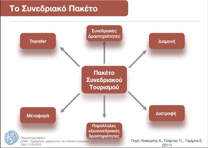 Πίνακας 2: Παγκόσμιες Τάσεις Συνεδρίων 1983-2012 Γ.