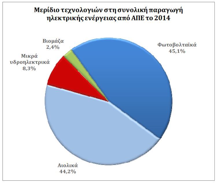 Παραγωγή Ενέργειας από ΦΒ Πλαίσια ΕΛΛΗΝΙΚΑ ΔΕΔΟΜΕΝΑ ΠΑΡΑΓΩΓΗΣ ΕΝΕΡΓΕΙΑΣ ΑΠΟ ΑΠΕ 45 ΤWH συνολική κατανάλωση ενέργειας στην Ελλάδα 15 %