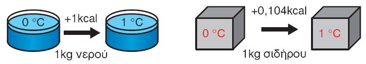 ΕΙΔΙΚΗ ΘΕΡΜΟΣΗΣΑ ( ΘΕΡΜΟΧΩΡΗΣΙΚΟΣΗΣΑ) Q = m c (κ 2 κ 1 ) κερμότθτα μάηα διαφορά κερμοκραςιϊν (Δκ)