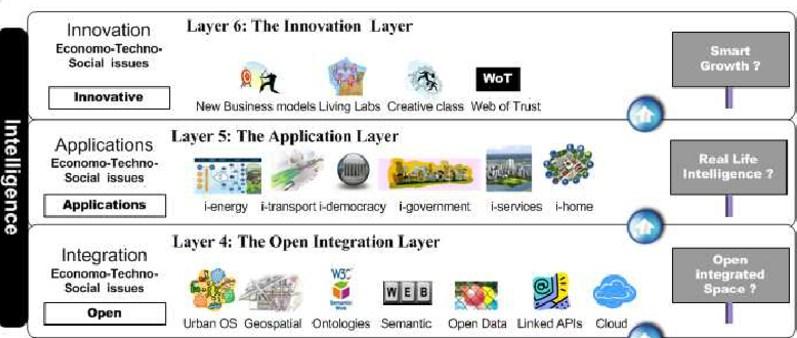 Τα επίπεδα του οικοσυστήματος μιας «έξυπνης πόλης» Source: Sotiris Zygiaris Smart City Optima: A Holistic