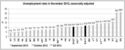 Ευρωζώνη-Ευρωπαϊκή Ένωση ΕΚΤ: Αµετάβλητα αναµένονται τα επιτόκια Η Ευρωπαϊκή Κεντρική Τράπεζα αναµένεται να ξεκινήσει τη νέα χρονιά χωρίς αλλαγές σε σχέση µε το 2012, επιλέγοντας δηλαδή να διατηρήσει