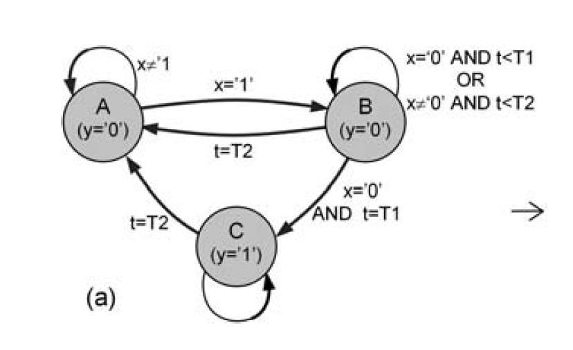 Άσκηση 4: FSM με ενσωματωμένους timers Στο επόμενο σχήμα δείχνεται το διάγραμμα μίας μηχανής πεπερασμένων καταστάσεων, όπου x, y είναι η εξωτερική είσοδος και έξοδος, αντίστοιχα.