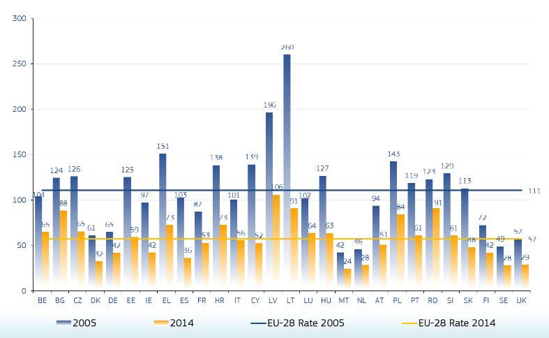 Η Μάλτα κατέχει τη θέση με τους λιγότερους θανάτους και η Λιθουανία τη θέση με τους περισσότερους θανάτους. Διάγραμμα 1.2.