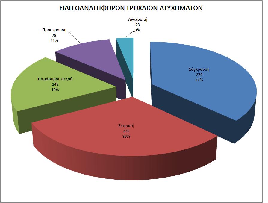 1. Εισαγωγή Στα παρακάτω διαγράμματα πίτας απεικονίζονται τα κυριότερα είδη και αιτίες θανατηφόρων τροχαίων ατυχημάτων στην Ελλάδα για το έτος 2016.