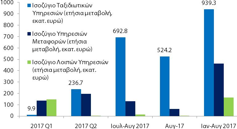 Ποια ήταν η συνεισφορά των επί μέρους κατηγοριών αγαθών και υπηρεσιών στην προαναφερθείσα μεταβολή; Για να απαντήσουμε σε αυτό το ερώτημα παραθέτουμε αναλυτικά τις ετήσιες μεταβολές των ελληνικών