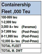 1,2 αντίστοιχα για το 2018. Οι μεταφορικές εταιρίες επιλέγουν κυρίως πλοία χωρητικότητας 1-3.000 TEU και 12.000TEU+.