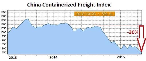 Διάγραμμα 1.7: China containerized Freight Index & Shanghai Containerized Freight Index 2013-2015 Πηγή: Richter, W.